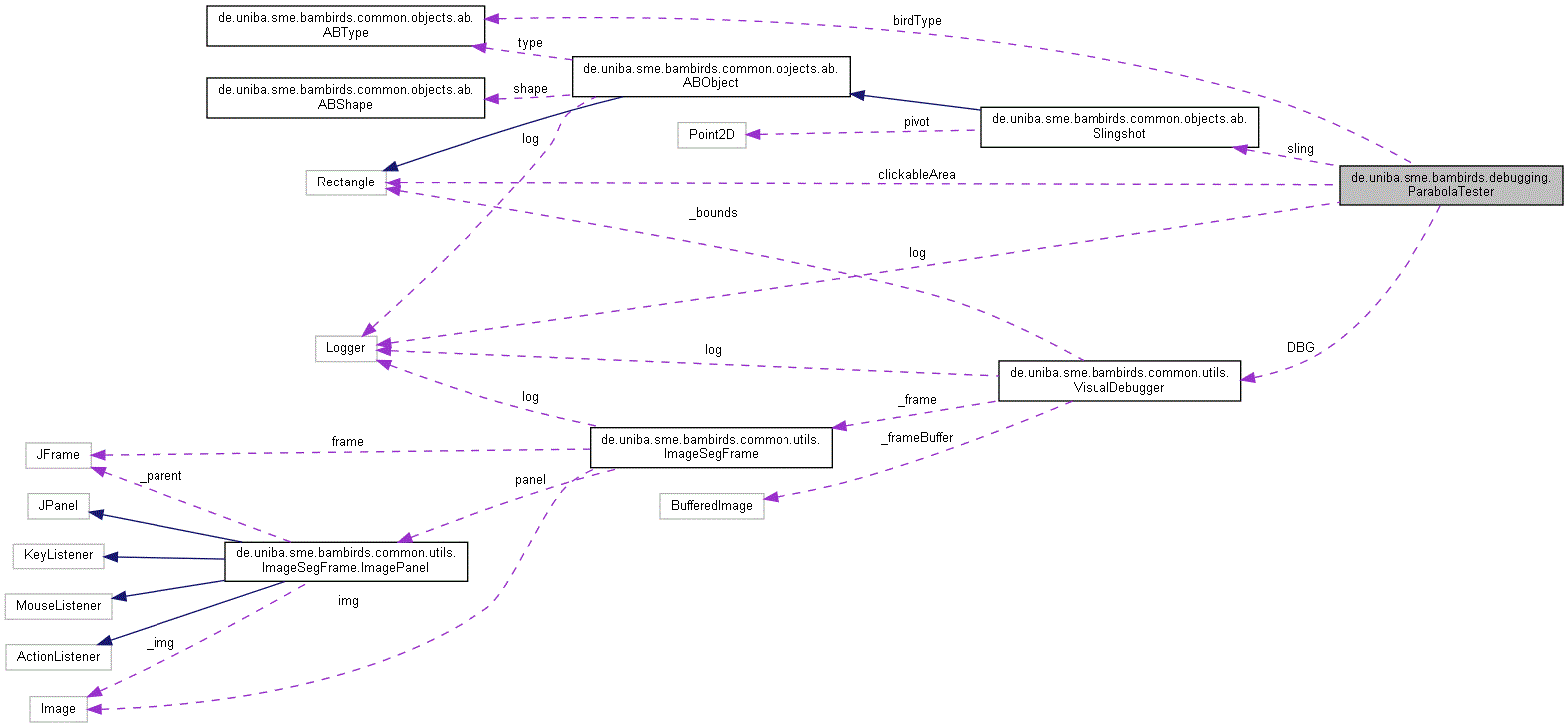 Collaboration graph