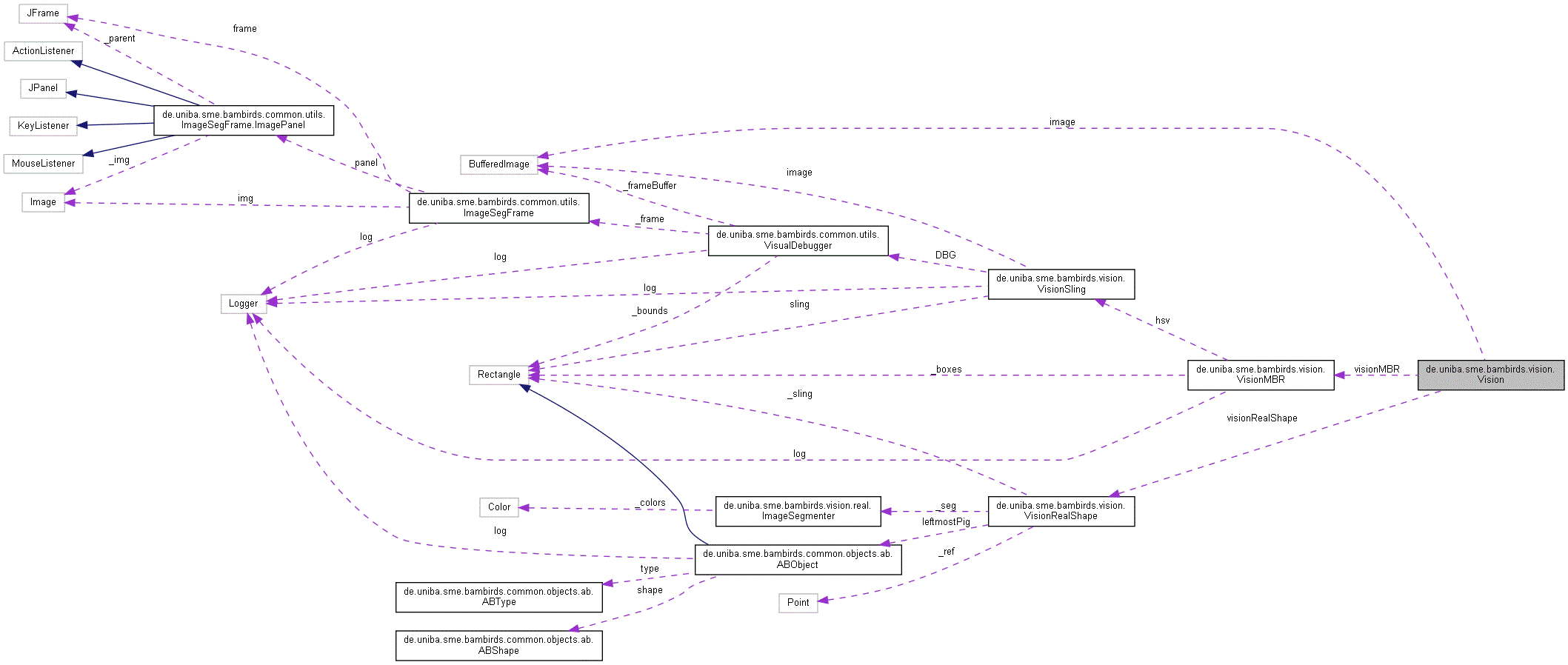 Collaboration graph